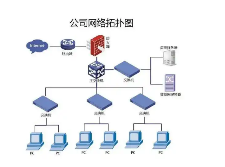 办公室网络搭建与维护大全 | 路由器配置/故障排查教学